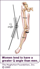 Women tend to have a greater Q angle than men.