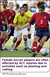 Female soccer players are often affected by ACL injuries due to activities such as planting and cutting. 